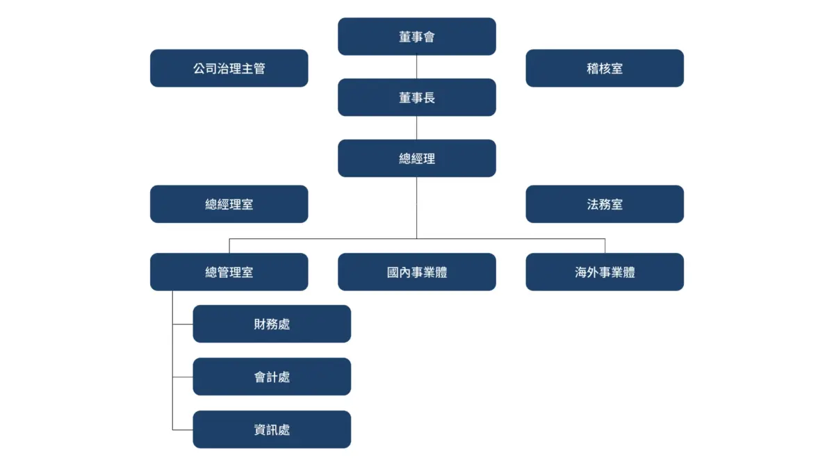 團隊組織